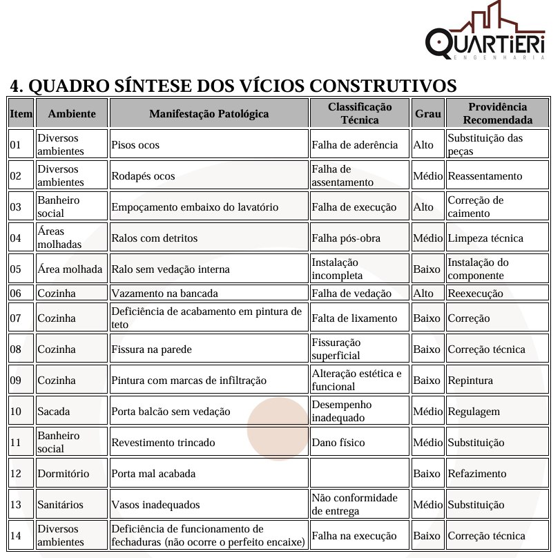 Quadro síntese dos vícios construtivos
